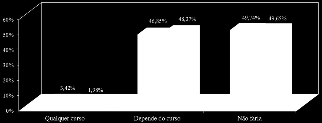 Relatório Geral do Processo Seletivo Vestibular 2011/2 21 Vestibulandos que fariam ou não um curso de graduação à distância É pequena a diferença percentual daqueles vestibulandos que fariam um curso