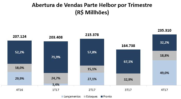 VSO (Parte ) VSO (Total) Estoque no Início do Período (A) 1.742.440 Estoque no Início do Período 2.382.614 Lançamentos (B) 225.514 Lançamentos 407.302 Distratos (C) 124.328 Distratos (C) 157.