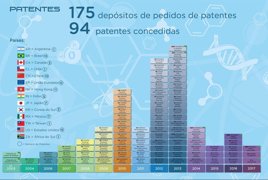 Patentes