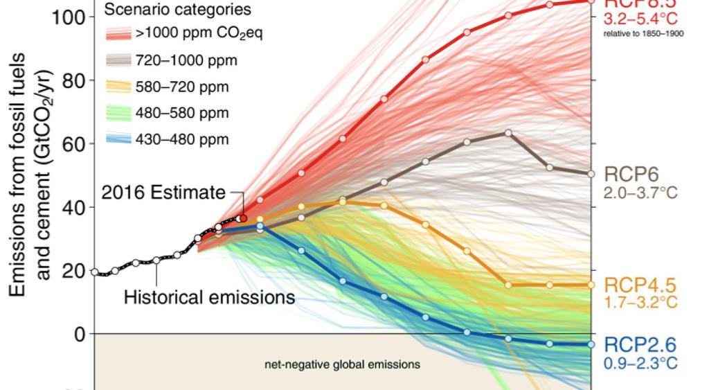 Emissões Observadas e Cenários de Emissões (Fuss et al.
