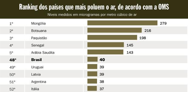 De acordo com o gráfico informativo acima, aponte os 5 primeiros países