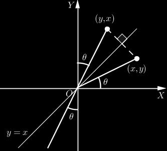 à reta y = x quando: (x, y) C (y, x) C (ρ, θ) C (ρ, π θ) C 2 ou ( ρ, 3π 2 θ) C; Figura 19: Simetria em relação à