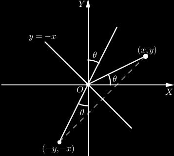 CAPÍTULO 19. COORDENADAS POLARES 357 Figura 20: Simetria em relação à reta y = x.