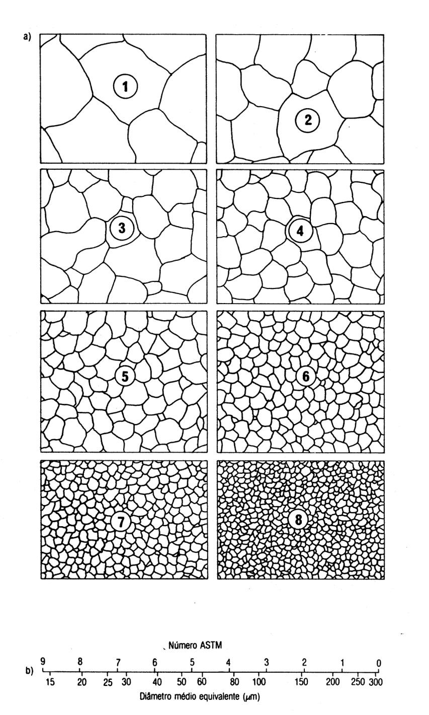 Grão Austenítico Tamanho do grão austenítico pela ASTM (a) e escala de conversão do