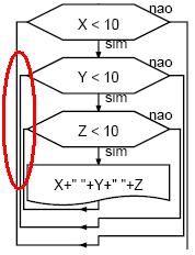 51 3.3.3 Cálculo da posição dos elementos no desenho do fluxograma O AlgoSVG calcula a posição dos elementos, refazendo todo o conjunto sempre que um elemento é inserido ou excluído do fluxograma.