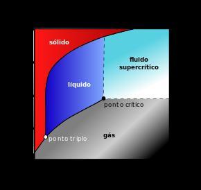 1. O que é um fluido supercrítico?