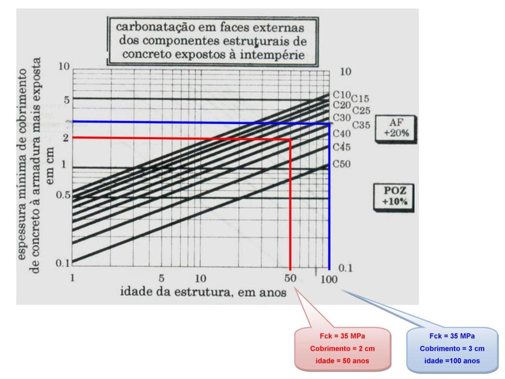 REQUISITOS TÉCNICOS Ábaco proposto por Helene (1999) para estruturas expostas à intempérie, corrosão por carbonatação: Concreto fck de 35