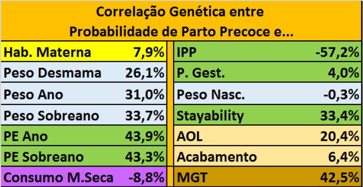 Correlação de precocidade com demais