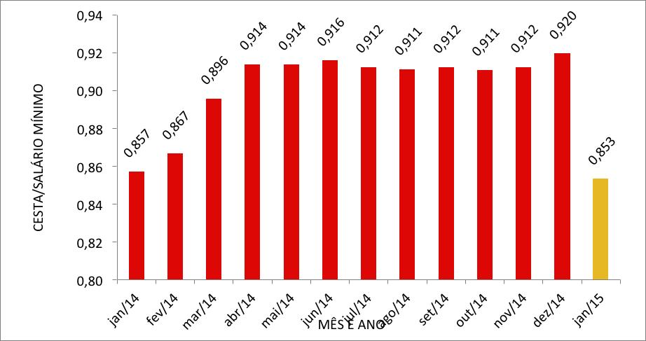 A Figura 1 mostra a evolução do indicador do número de salários mínimos que são necessários para adquirir uma Cesta de Produtos Básicos de Caxias do Sul no período de janeiro de 2014 a janeiro de