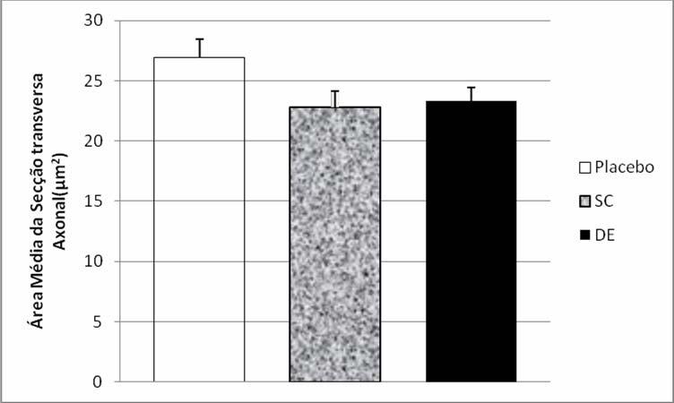 40 4.2. ÁREA MÉDIA DAS FIBRAS AXONAIS Com relação à área média da fibra axonal, o grupo SC apresentou 22,77±1,33 µm 2, enquanto que no grupo DE foi constatado uma área média de 23,29±1,16 µm 2.