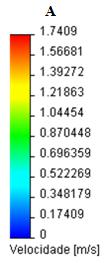 A velocidade de movimentação do fluido no sistema atinge o máximo com 2,096 m/s, porém o sistema apresenta principalmente a velocidade que varia de 0,209 m/s a 1,676 m/s.