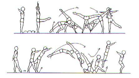 1 ou 2 passos, balanço para roda juntando as pernas em apoio invertido e saída, largando uma mão com ¼ de volta, para chegar costal.