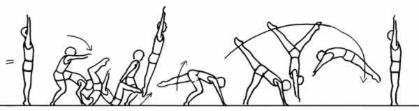 3 Rolamento à retaguarda com pernas estendidas para apoio invertido, descer sobre a perna esquerda.