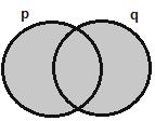 Representando em forma de conjuntos temos a seguinte situação: Tabela da disjunção: ou (v) Uma proposição composta por disjunção só será falsa se todas
