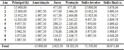 A tabela 3 mostra o fluxo líquido de caixa com o financiamento proposto. O saldo final de caixa do projeto, que é calculado pelo FLEC menos o valor da prestação, será positivo todos os anos.