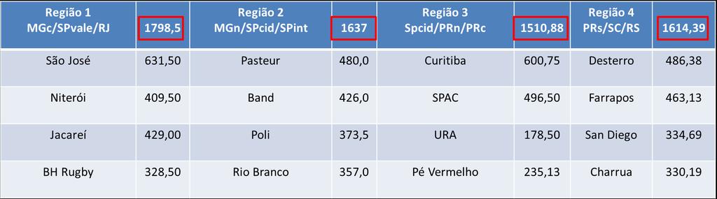 Este modelo será utilizado também na Taça Tupi com a diferença de que a Taça Tupi irá direto para as Semifinais.