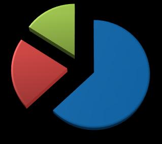 R$ milhões A evolução das disponibilidades (caixa, equivalentes de caixa e aplicações financeiras de curto e longo prazo), empréstimos e financiamentos e do caixa líquido, podem ser vistas no gráfico