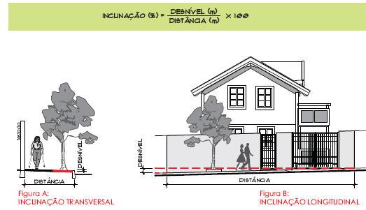 Em terrenos planos ou com inclinação longitudinal até 20%: Inclinação transversal de, no máximo, 2% do alinhamento do terreno para o meio-fio, para que as pessoas possam caminhar com segurança e