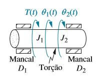 2.6 Funções de Transferência de Sistema Mecânico em Rotação Obter a função de transferência, θ 2 (s)/t(s), para o sistema em rotação mostrado na Fig. 2.22(a).