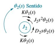 Torques em J2 - Giro em J1 - J2