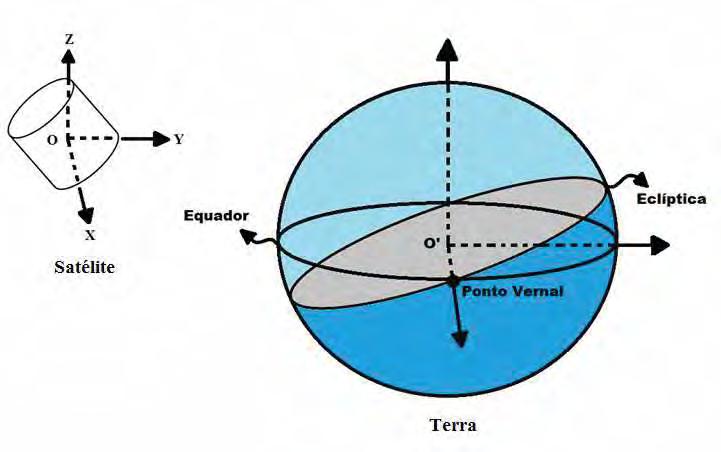 33 3.2 Sistema de Coordenadas Equatorial Neste sistema OXYZ, representado na Figura 2, a origem coincide com o centro de massa do satélite O e os eixos são paralelos aos do sistema geocêntrico (KUGA,
