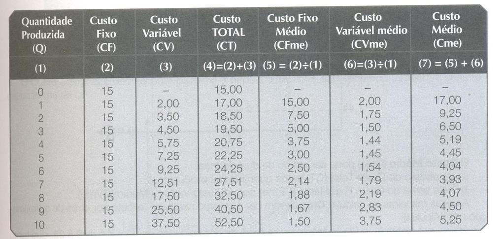 6 Se a empresa nada produzir, ela terá $ 15,00 de CF. Se ela fabricar uma unidade do produto, seu CT será de $ 17,00 correspondente à soma de $ 15,00 do CF com o CV de $ 2,00.