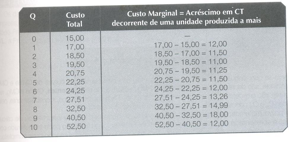 8 O Cmg é decrescente de início e depois crescente, apresentando também a característica forma de U.