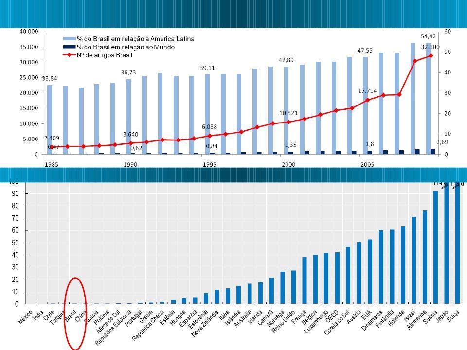 Número de artigos brasileiros publicados (periódicos científicos indexados pela Thomson/ISI e participação percentual do Brasil na América Latina e no mundo, 1985-2009)