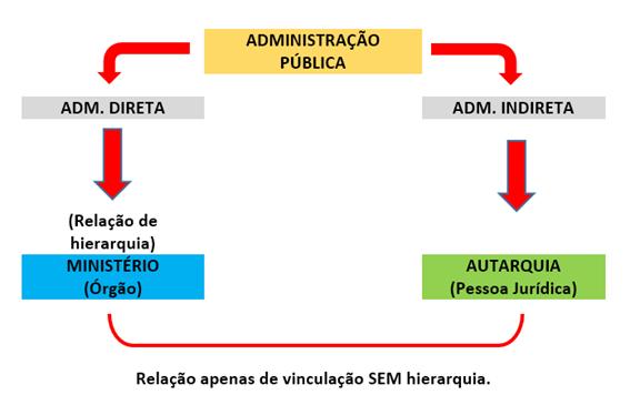 AUTARQUIAS Fundamento jurídico: Decreto 200/67 Art.