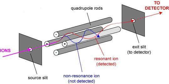 Analisadores - Quadrupolos