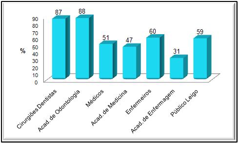 57 Figura 13 - Comparação dos grupos quando optam pela cirurgia bucomaxilo-facial em casos de implantes