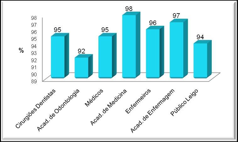 65 Figura 29 - Comparação dos grupos quando optam por cirurgião plástico em casos de Cirurgia estética do nariz Tabela 8 - Estatística Qui-quadrado para estudar a associação das variáveis e o grau de