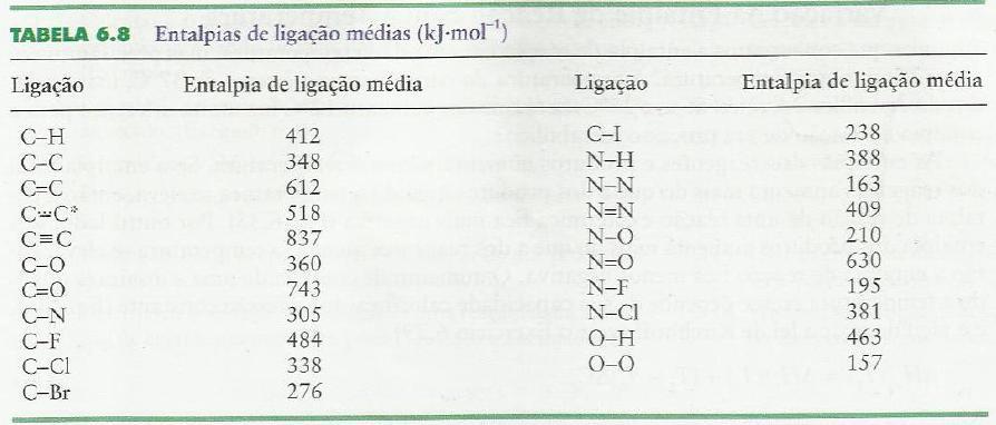 Entalpia de ligação para C-H (gases)