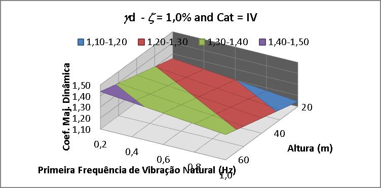 Otmzação de Torres Metálcas para Suporte de Geradores Eólcos A Fgura 3 mostra o plano d = d(h,f1) para o caso de = 1% e S2 = Categora IV.
