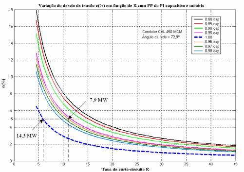 7 Figura 4 - Comparativo de Tensões para a rede com e sem Otimização 4.