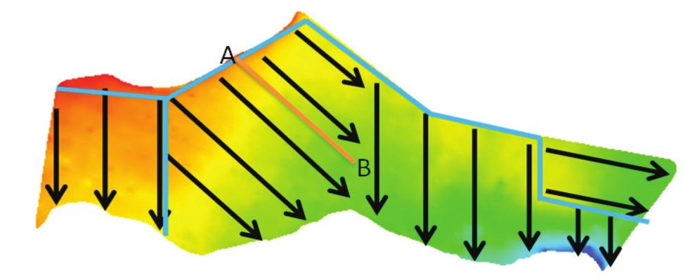 (azul). (2) Corte longitudinal de A a B. A seta indica o ponto em que o camalhão cruza por uma linha de fluxo transversal. A profundidade é de 5 cm.