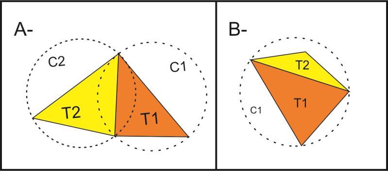 O princípio utilizado nesse método é o da maximização dos ângulos mínimos de cada triângulo (DIERSCH, 2002), evitando ângulos internos agudos e tendendo, ao máximo, o triângulo ao equilátero.