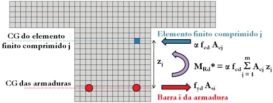 Concrete beams fire design using graphs Figura 5 Equilíbrio de forças em seção de concreto armado à temperatura ambiente Sobre a dimensão das lajes, adotouse uma espessura relativamente pequena a