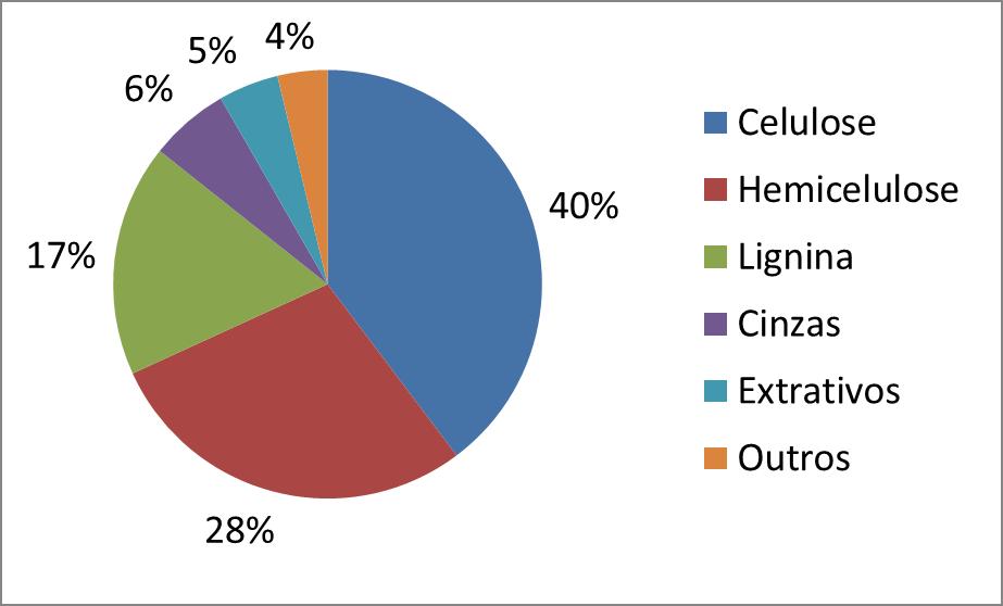 A Figura 1 e a Tabela 2 apresentam, respectivamente, os resultados de caracterização da biomassa e a concentração de açúcares do material utilizado nos pré-tratamentos em meios seco, úmido e com