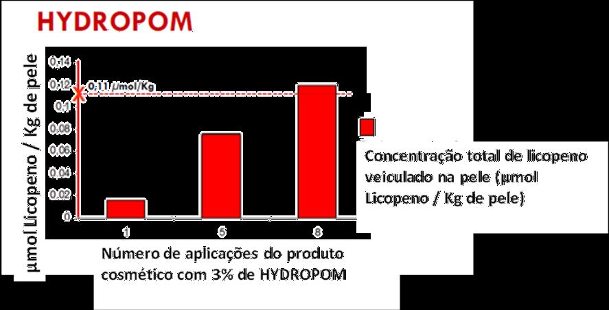 Figura 5: Distribuição de licopeno na pele através da administração oral ou aplicação tópica com um produto cosmético contendo