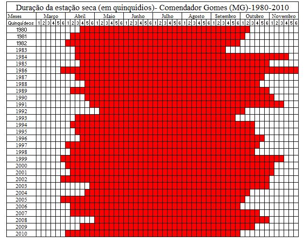 Quadro 03 - Duração da estação seca no município de Comendador Gomes MG O quadro 04 representa a duração da estação seca em Ibiá (MG), com o início e o término da mesma.