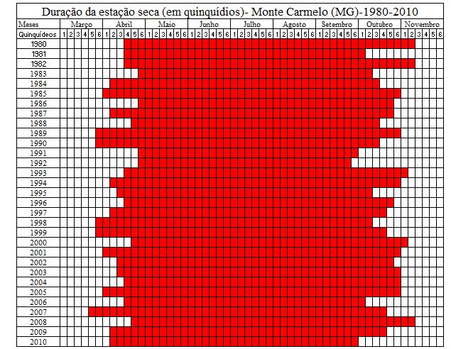 Quadro 06 - Duração da estação seca no município de Monte Carmelo MG A duração da estação seca em Patos de Minas, conforme o quadro 07 tem uma duração média de 189 dias, com variação interanual