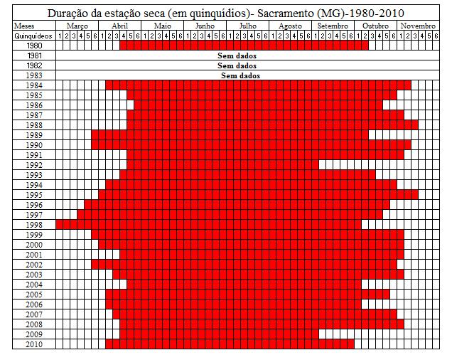 Quadro 11 - Duração da estação seca no município de Sacramento MG Em relação ao quadro 12, o mesmo representa a duração da estação seca no município de Santa Vitória (MG).