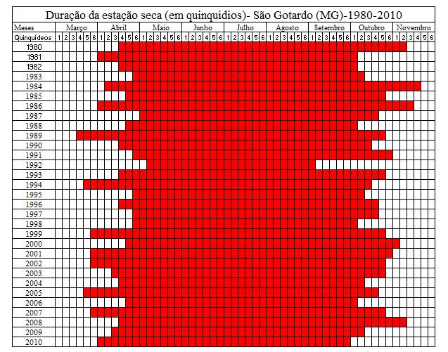 2007 a estação seca iniciou-se a partir do 4 qüinqüídio do mês de março e no ano de 1992 começou apenas no 2 qüinqüídio do mês de maio.