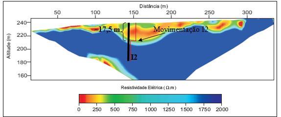 Os resultados indicam a presença de uma faixa de material menos resistivo que vai das partes superiores às camadas mais profundas (Marcelino, 2008).