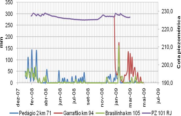 Figura 10: Leituras piezométricas no km 87,3 (sob o viaduto) vs. leituras pluviométricas.