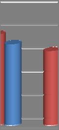 de comparação com 2005 (Gráfico 5 2 Índice de maturidade dos sítios Web por dimensão 2007/ /2005) tem se que