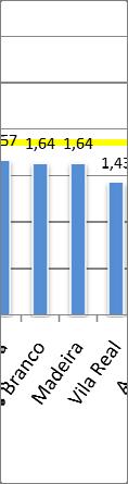 6ª posição em 2005 para o primeiro lugar), enquanto que a Câmara Municipal de Santarém