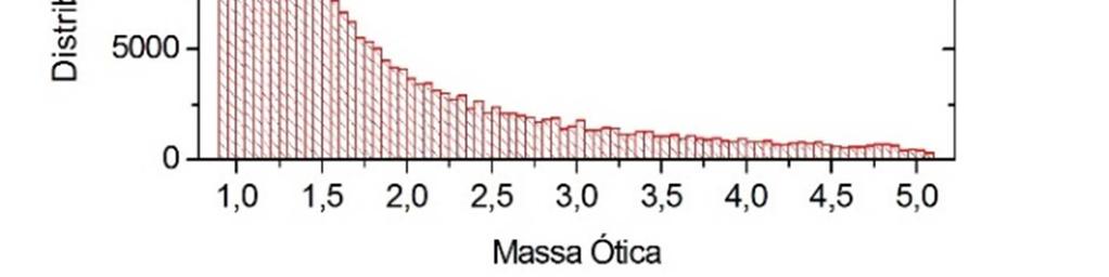 Figura 2. Distribuição de frequências da massa ótica em classes de 0,05. A avaliaçãodo modelo de correção baseou-se nos indicativos estatísticos MBE e RMSE (STONE, 1993) dados pelas Eq. (6) e Eq.