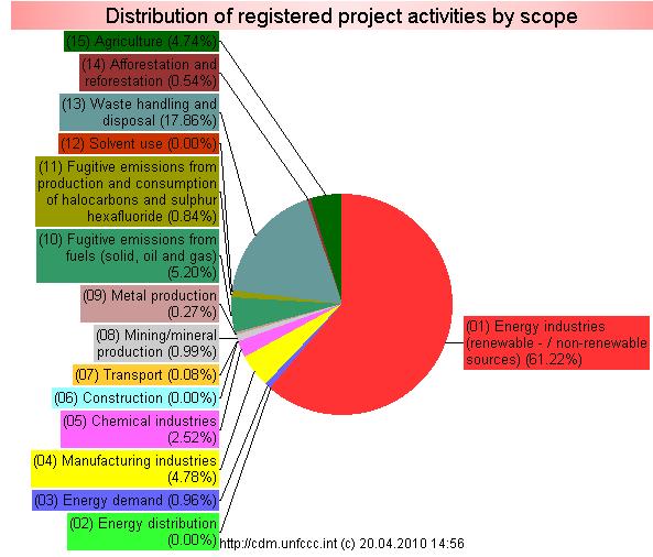 28 Figura 2. Distribuição de projetos de MDL por escopo de atividade. Fonte: http://cdm.unfccc.int/statistics/registration/registeredprojbyscopepiechart.